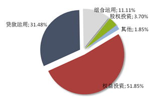 普益財(cái)富信托周報(bào) 市場(chǎng)熱度回升，本周發(fā)行54款集合信托產(chǎn)品，增幅達(dá)25.58%