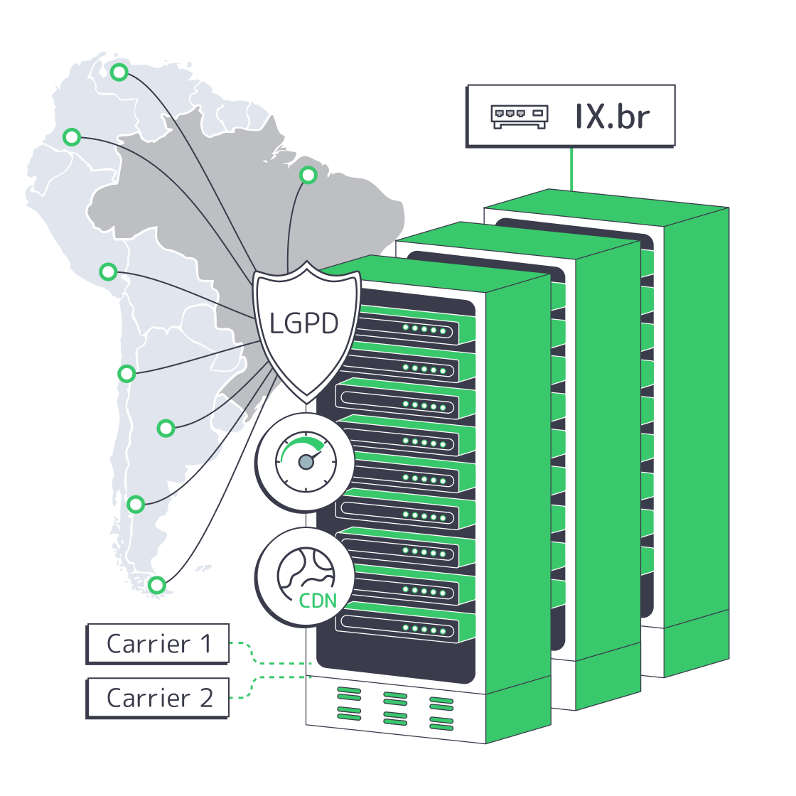 Brazil map with São Paulo servers, IX.br peering, multi‑homed links, CDN edges, and LGPD shield